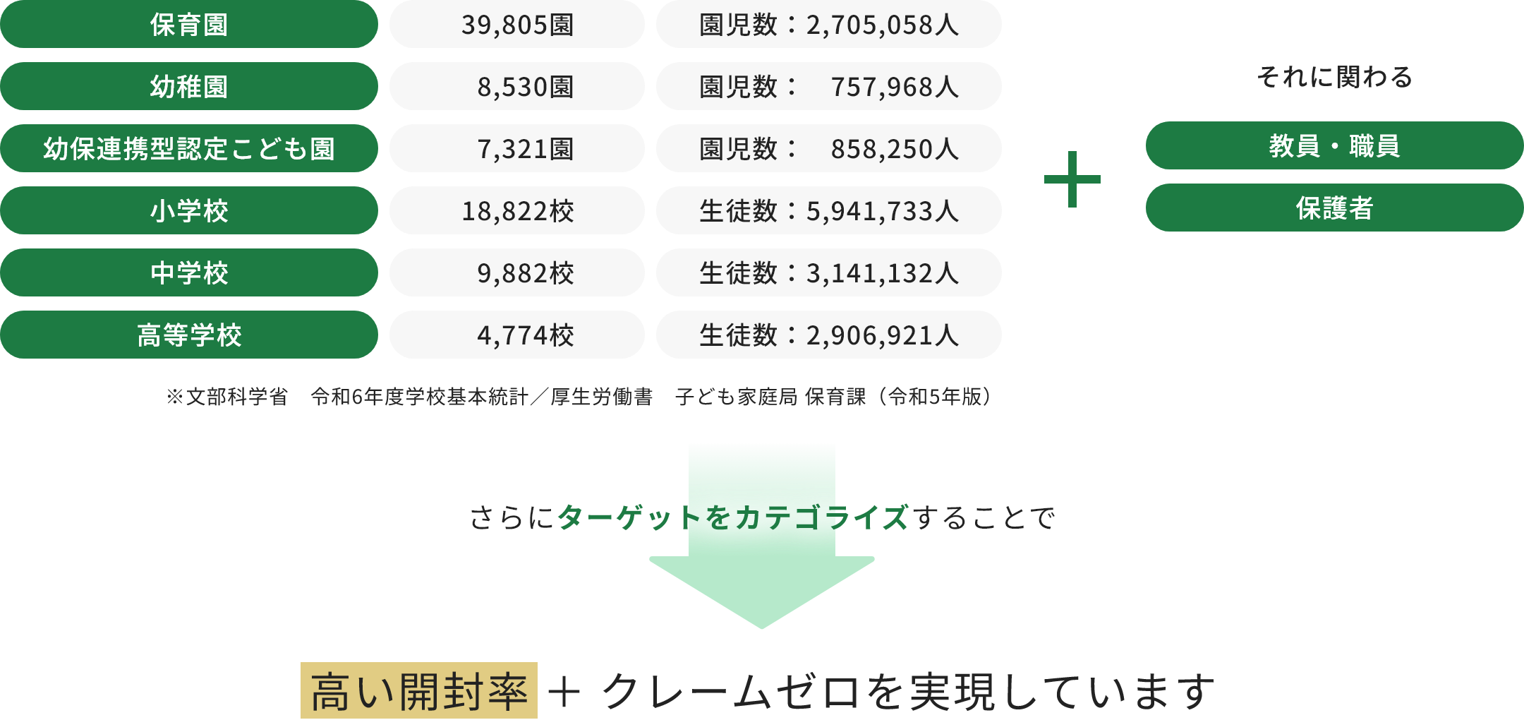 高い開封率 ＋ クレームゼロを実現しています