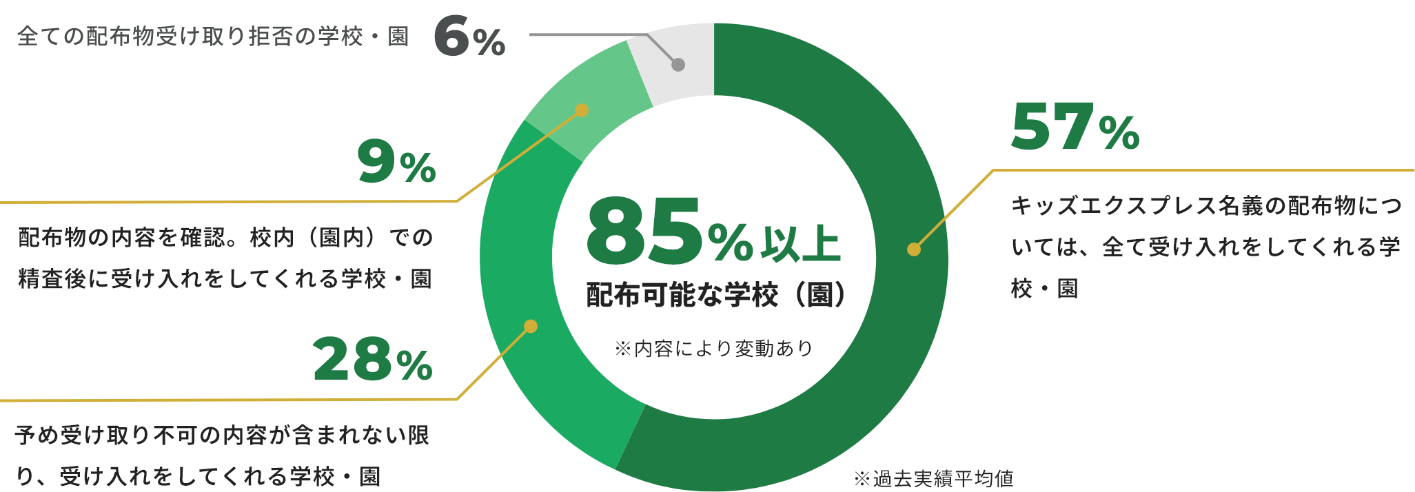 85%以上 配布可能な学校（園）