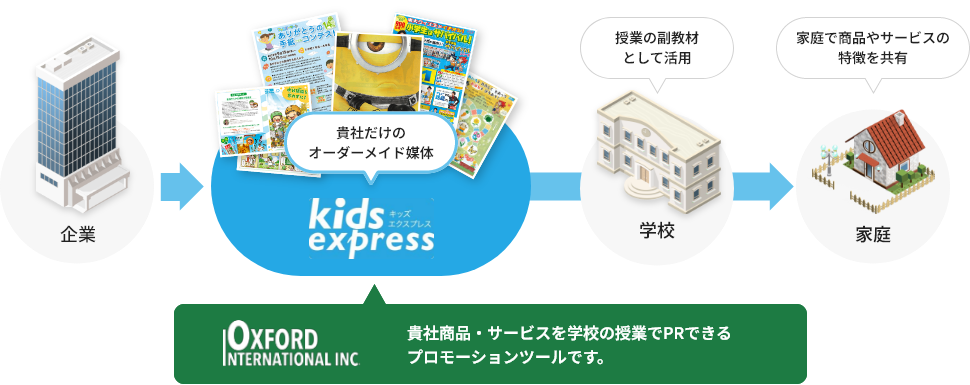 貴社商品・サービスを学校の授業でPRできるプロモーションツールです。